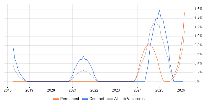 Azure AKS job vacancy trend in Ipswich