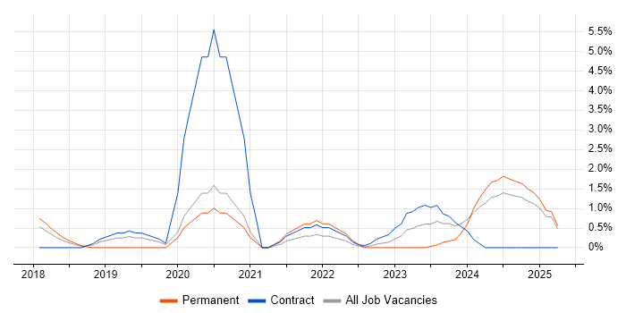 Job vacancy trend for Azure Certification in Ipswich Job vacancy trend for Azure Certification in Ipswich