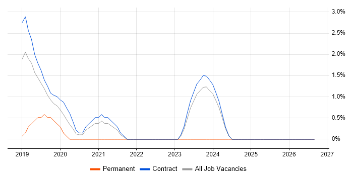 Azure Cosmos DB job vacancy trend in Ipswich