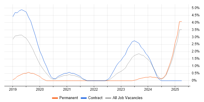 Job vacancy trend for Azure Data Factory in Ipswich