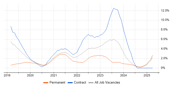 Job vacancy trend for Azure DevOps in Ipswich