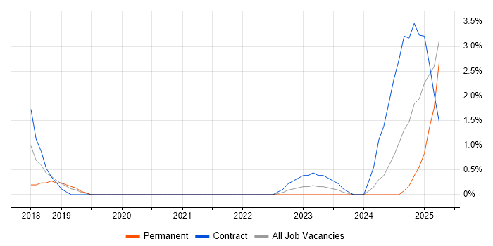 Job vacancy trend for Azure Logic Apps in Ipswich