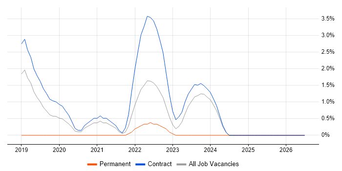 Azure Service Bus job vacancy trend in Ipswich