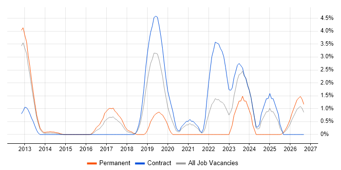 Azure SQL Database job vacancy trend in Ipswich