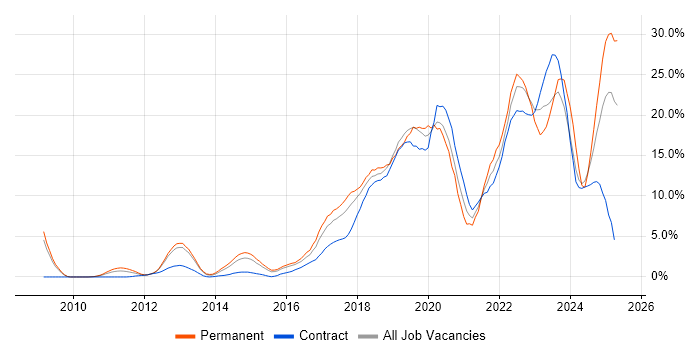 Job vacancy trend for Azure in Ipswich Job vacancy trend for Azure in Ipswich