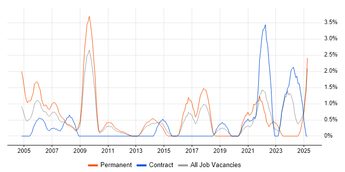 Job vacancy trend for B2B in Ipswich Job vacancy trend for B2B in Ipswich