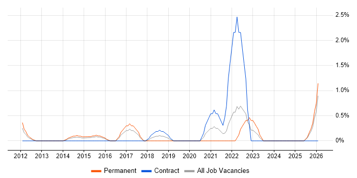 B2C job vacancy trend in Ipswich