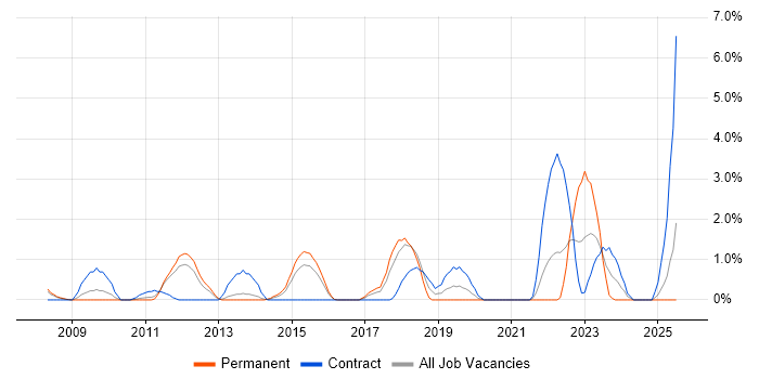 Job vacancy trend for Backend Developer in Ipswich Job vacancy trend for Backend Developer in Ipswich