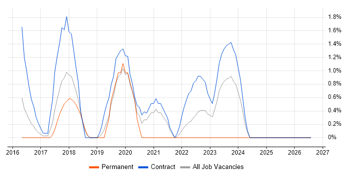 Backlog Management job vacancy trend in Ipswich