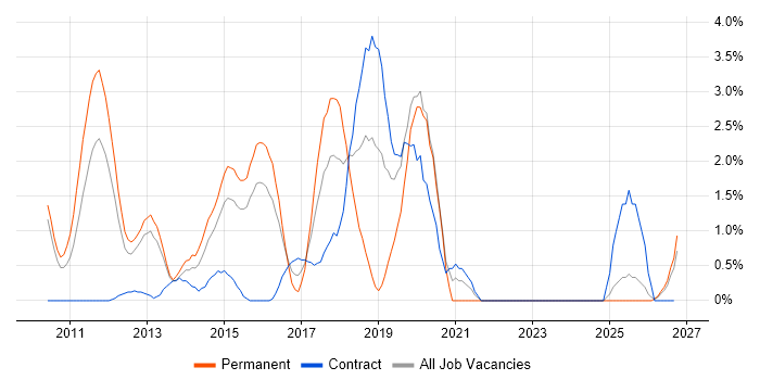 BDD job vacancy trend in Ipswich
