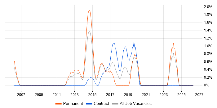 Benchmarking job vacancy trend in Ipswich