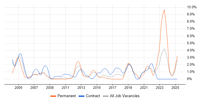 Job vacancy trend for BGP in Ipswich