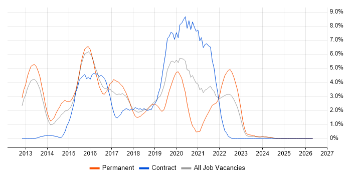 Big Data job vacancy trend in Ipswich