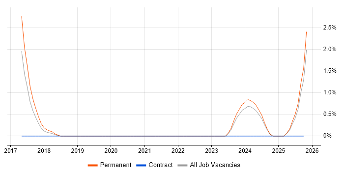 BigQuery job vacancy trend in Ipswich