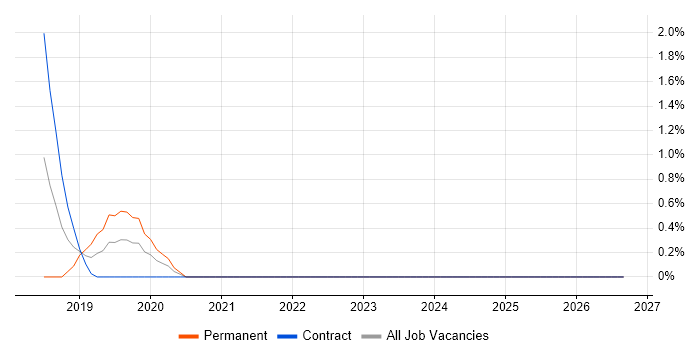 Blockchain job vacancy trend in Ipswich