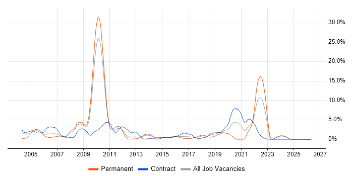 BT job vacancy trend in Ipswich