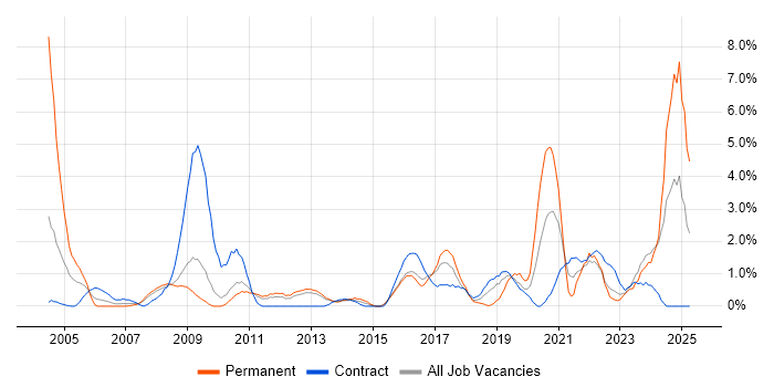 Job vacancy trend for Budget Management in Ipswich Job vacancy trend for Budget Management in Ipswich