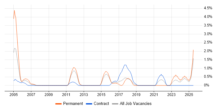 Job vacancy trend for Budgeting in Ipswich Job vacancy trend for Budgeting in Ipswich