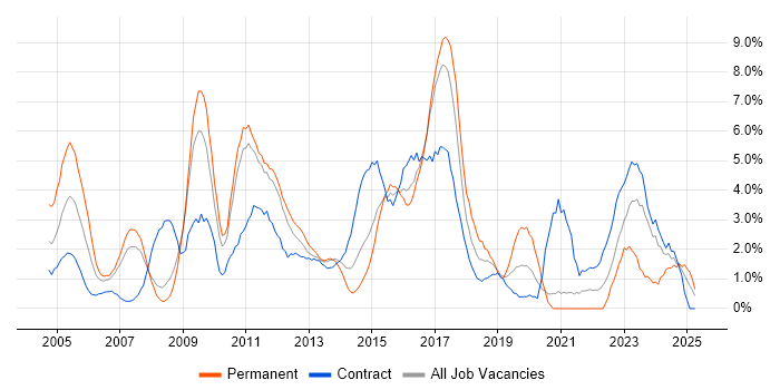 Job vacancy trend for Business Analysis in Ipswich