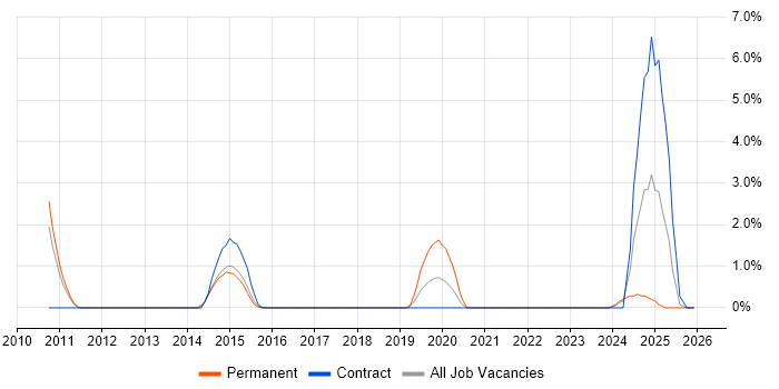 Business Architect job vacancy trend in Ipswich