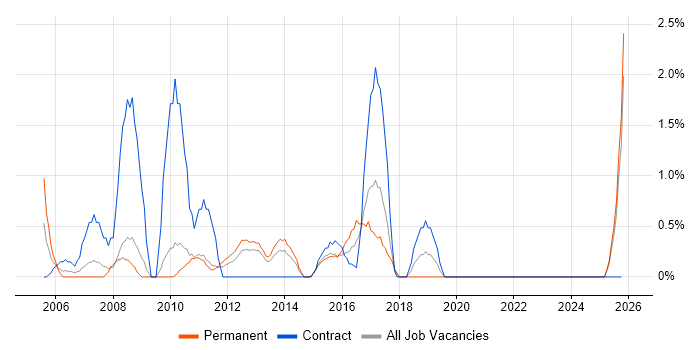 Business Developer job vacancy trend in Ipswich