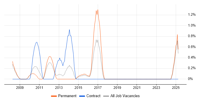 Job vacancy trend for Business Development Analyst in Ipswich