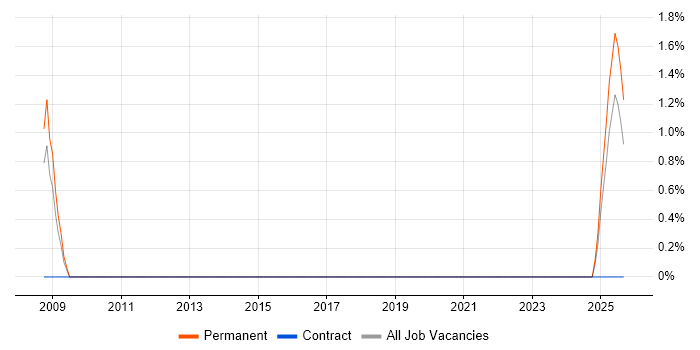 Business Development Executive job vacancy trend in Ipswich