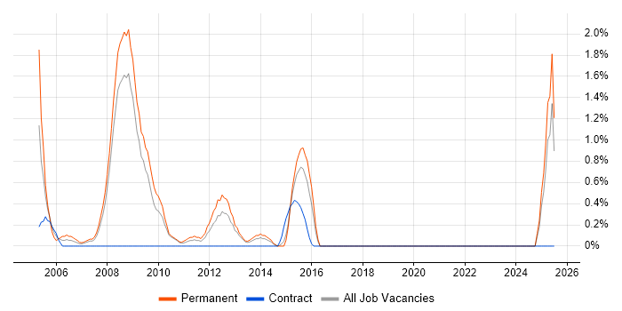 Job vacancy trend for Business Development Manager in Ipswich Job vacancy trend for Business Development Manager in Ipswich