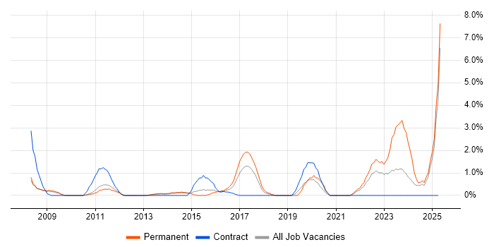 Job vacancy trend for Business Intelligence Analyst in Ipswich