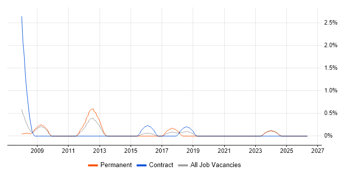 Business Intelligence Consultant job vacancy trend in Ipswich