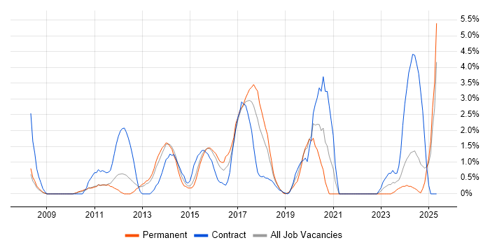 Job vacancy trend for Business Intelligence Developer in Ipswich