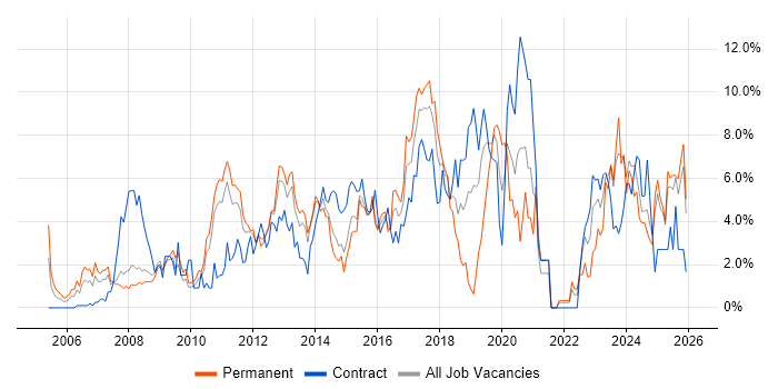 Business Intelligence job vacancy trend in Ipswich