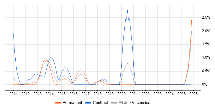 Business Process Mapping job vacancy trend in Ipswich