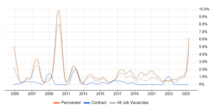 Job vacancy trend for Business Strategy in Ipswich