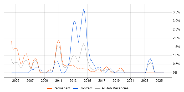 Business Systems Analyst job vacancy trend in Ipswich