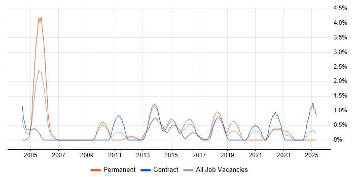Job vacancy trend for Business Transformation in Ipswich Job vacancy trend for Business Transformation in Ipswich