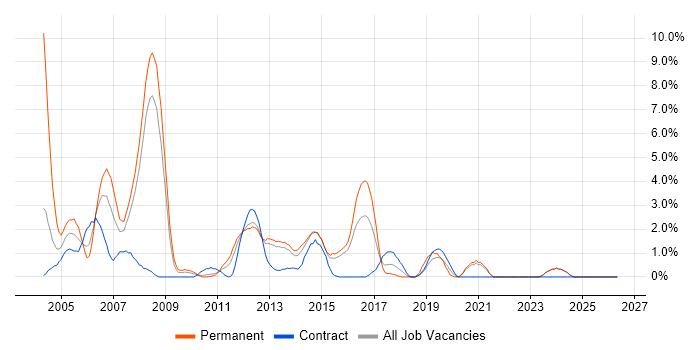 C++ Developer job vacancy trend in Ipswich