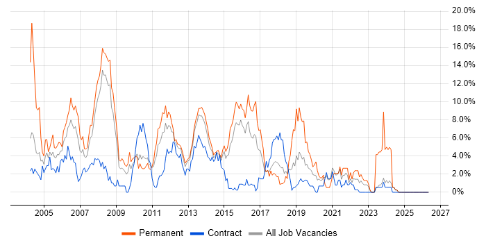 C++ job vacancy trend in Ipswich