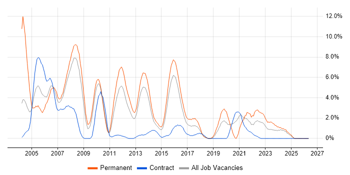 C job vacancy trend in Ipswich