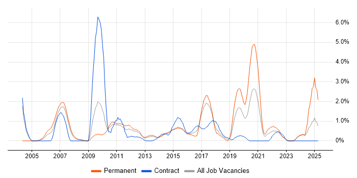 Job vacancy trend for Capacity Planning in Ipswich