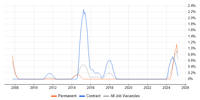 Job vacancy trend for Case Management in Ipswich
