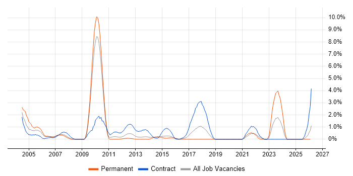 CCIE job vacancy trend in Ipswich