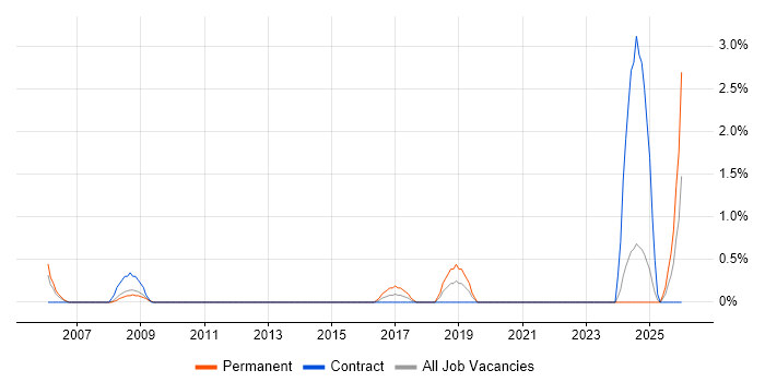 CCTV job vacancy trend in Ipswich