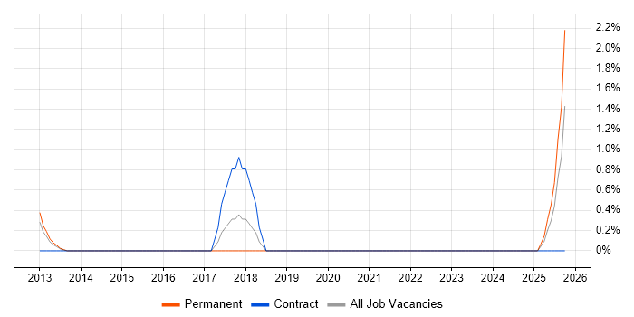 Change Advisory Board job vacancy trend in Ipswich