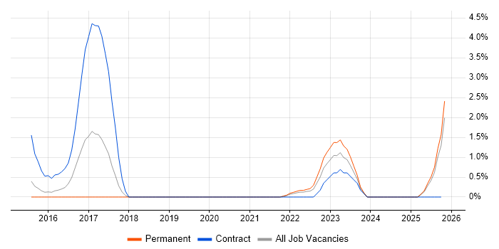 Change Analyst job vacancy trend in Ipswich