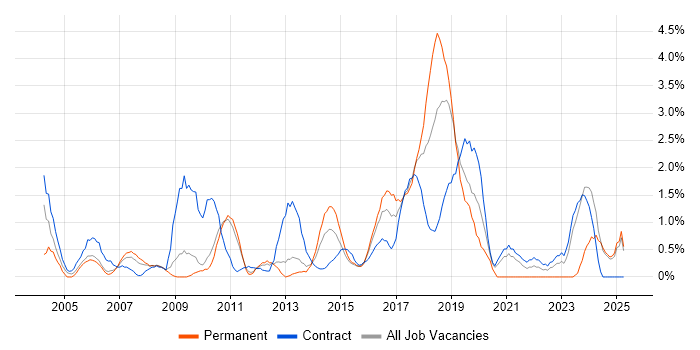 Job vacancy trend for Change Control in Ipswich
