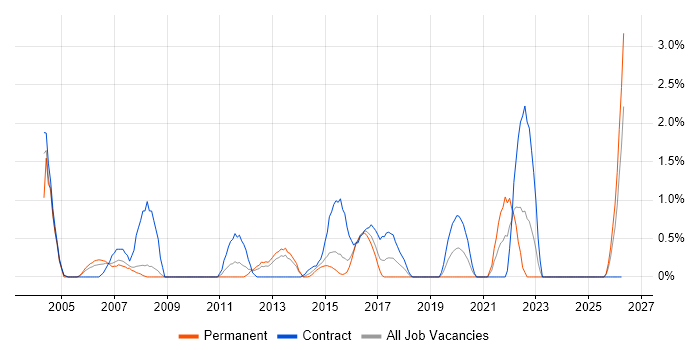 Change Manager job vacancy trend in Ipswich
