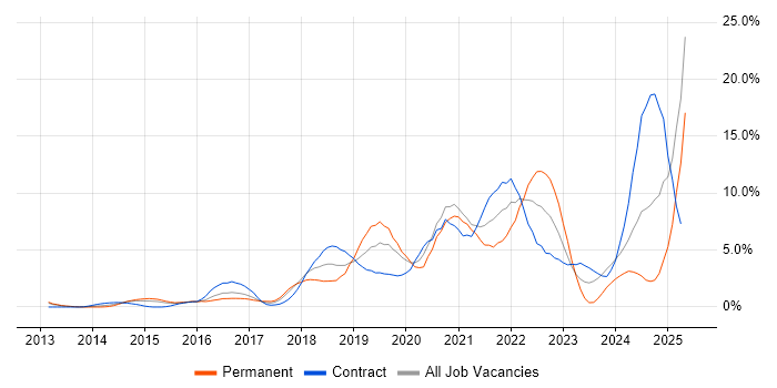 Job vacancy trend for CI/CD in Ipswich Job vacancy trend for CI/CD in Ipswich