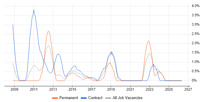 Cisco ASA job vacancy trend in Ipswich