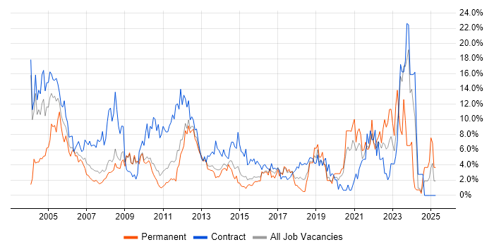 Job vacancy trend for Cisco in Ipswich